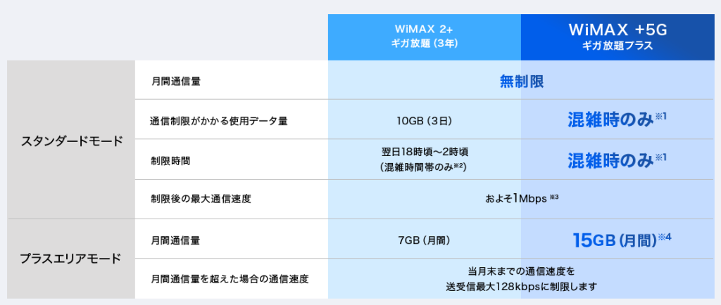 So-net WiMAX価格比較表