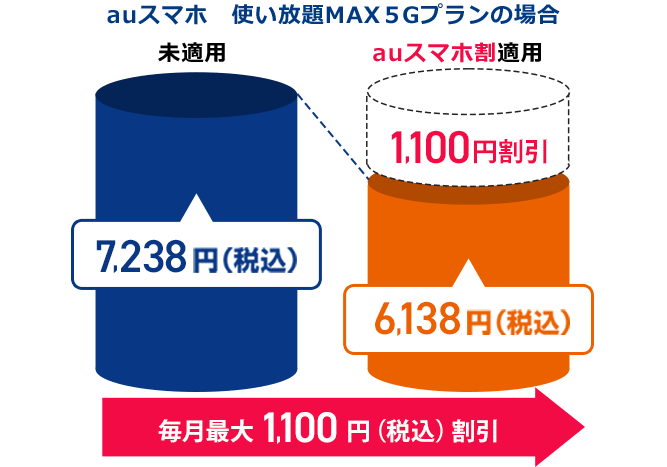 使い放題MAX 5Gプランへの適用イメージ