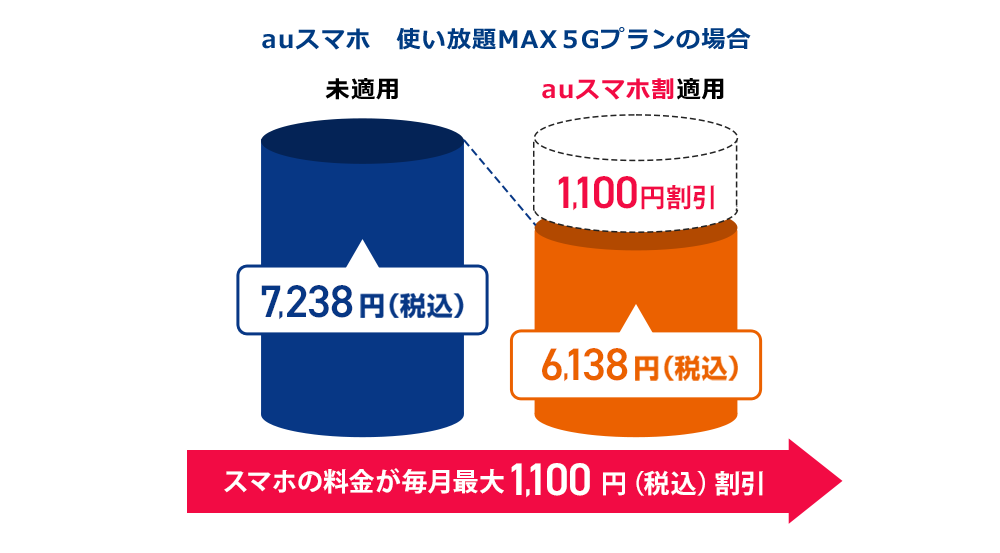 使い放題MAX 5Gプランへの適用イメージ