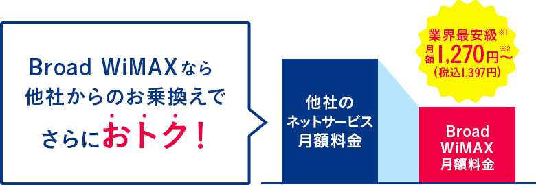 Broad WiMAXなら他社からのお乗換えでさらにおトクに！