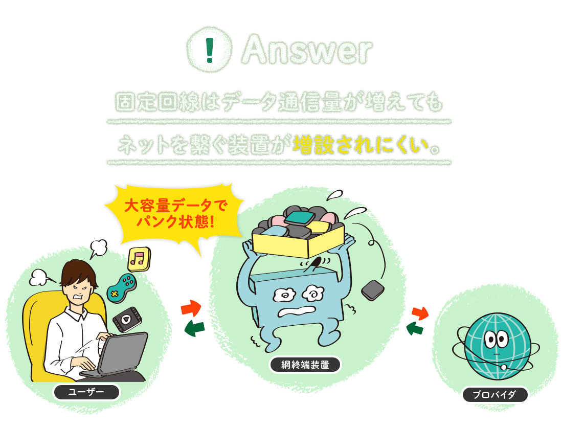 固定回線はデータ通信量が増えてもネットをつなぐ設置が増設されにくい。