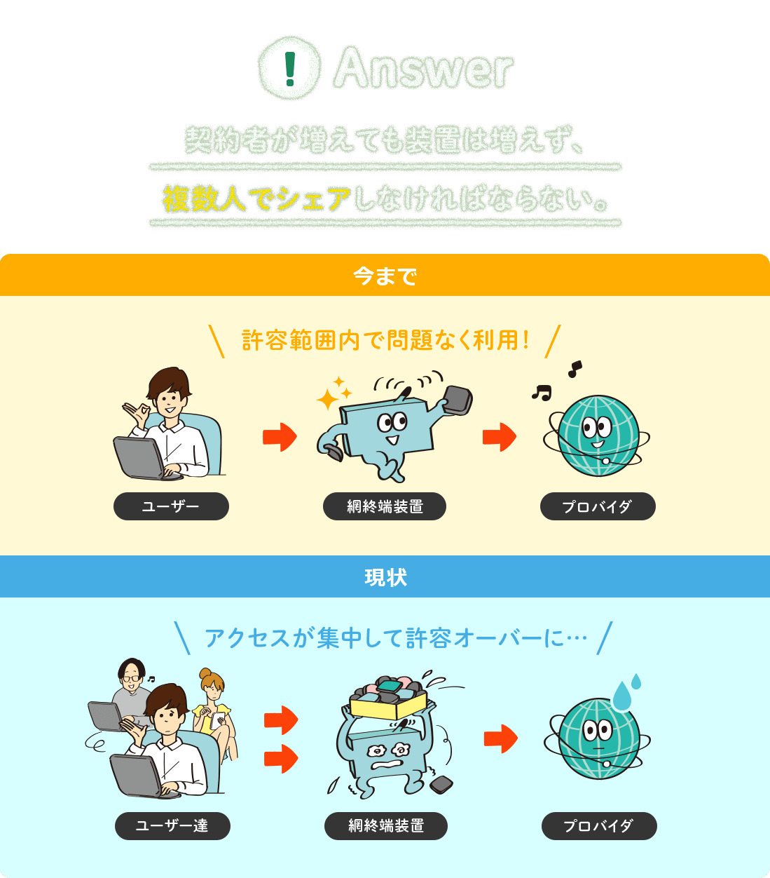 契約者が増えても設置は増えず複数人でシェアしなければならない。