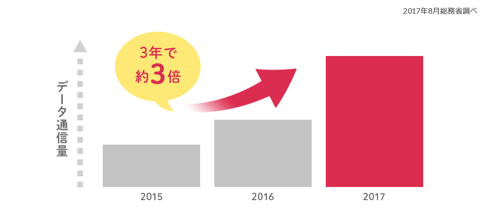 データ通信料3年で3倍！