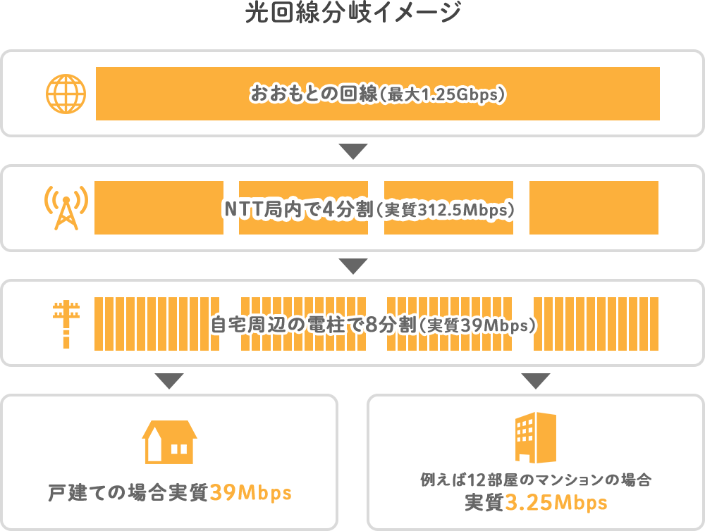 光回線分岐イメージ