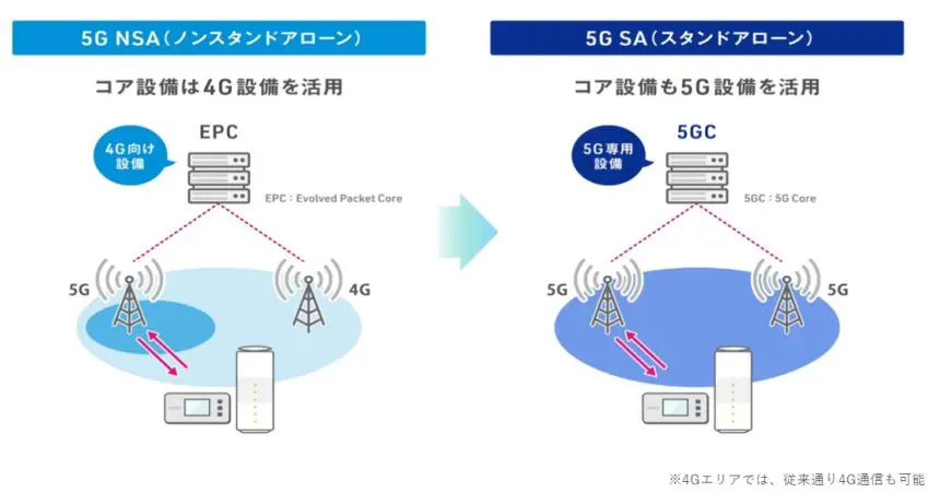 5GSA（スタンドアローン） コア設備も5G設備を活用