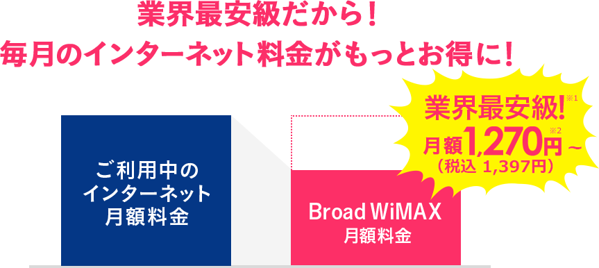 業界最安級だから！毎月のインターネット料金がもっとお得に！