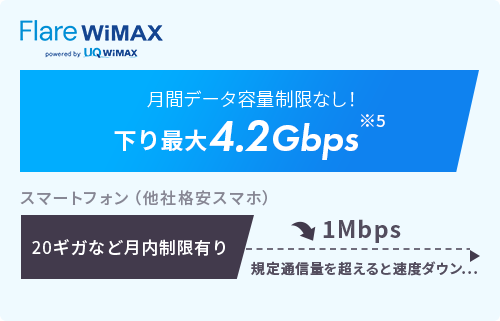 Flare WiMAX　月間データ容量制限なし！下り最大4.2Gbps上層