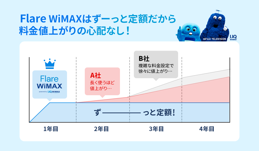 Flare WiMAXはずーっと定額だから料金の値上がりの心配なし！