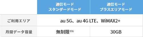 月間データ容量無制限