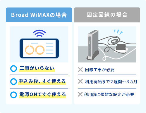 工事がいらない　申し込み後、すぐ使える