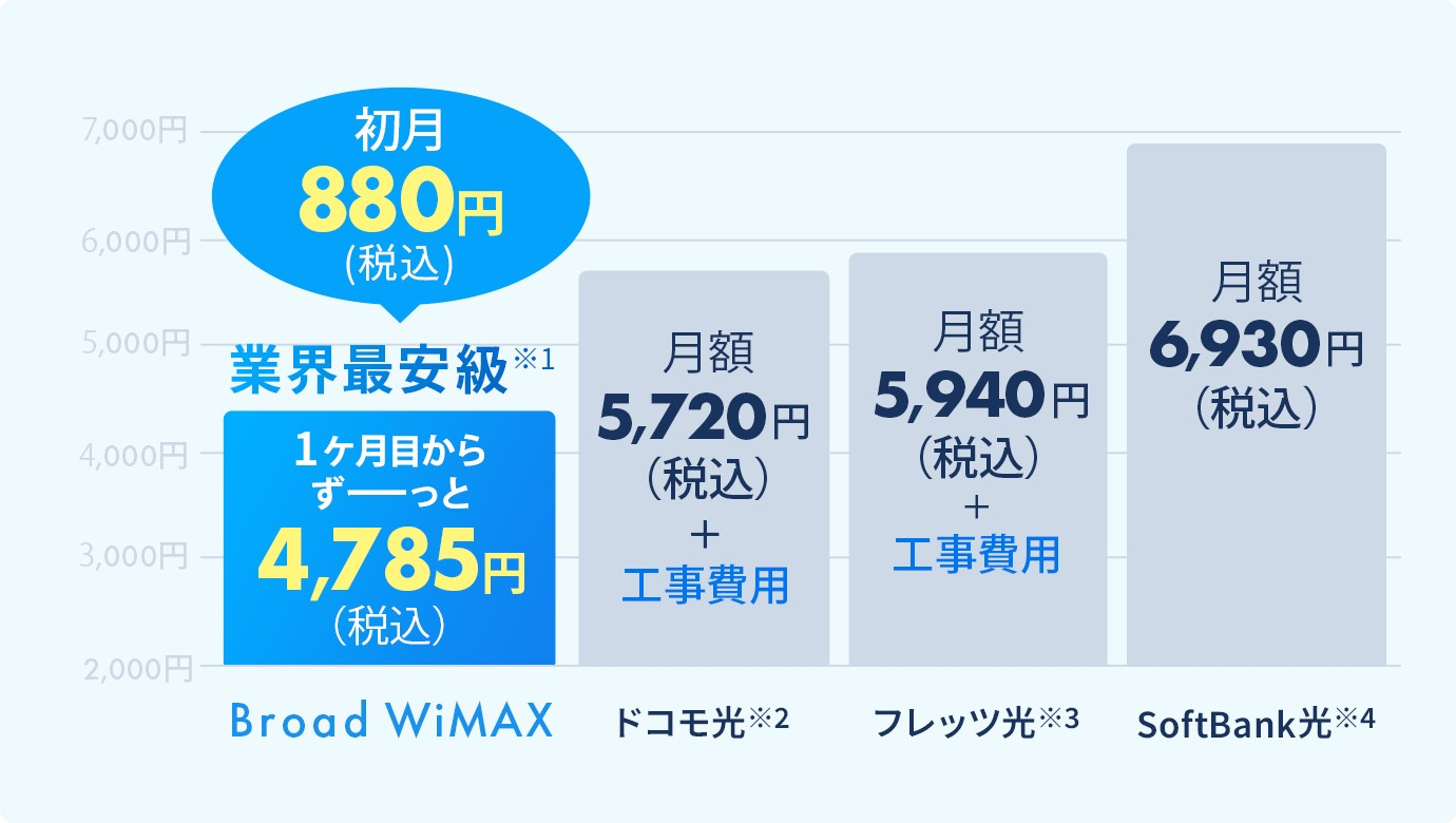 初月880円(税込) 業界最安級 2ヶ月目からずーーっと4,785円(税込)