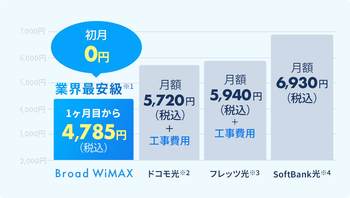 初月880円(税込) 業界最安級 2ヶ月目からずーーっと4,785円(税込)