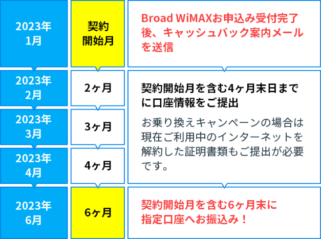 キャッシュバックの受取の流れ