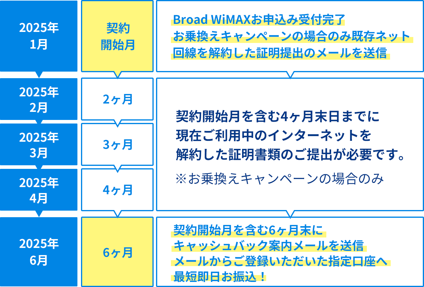 キャッシュバックの受取の流れ