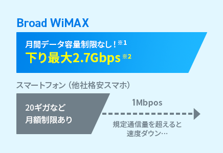 月間データ容量制限なし！