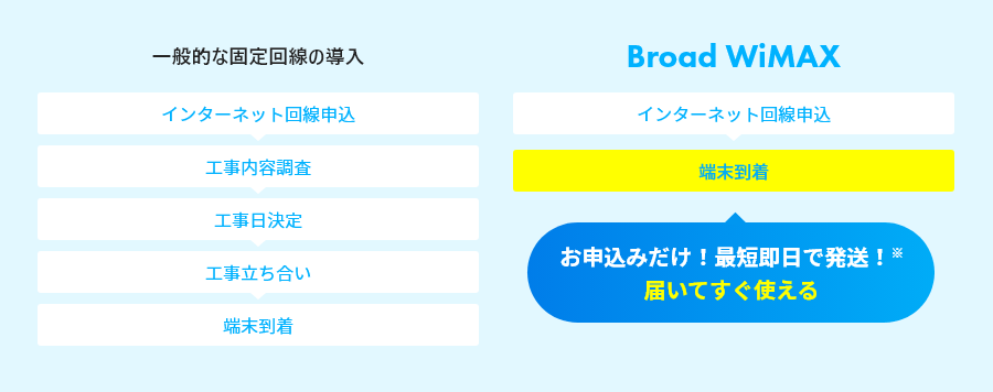 Broad WiMAXは工事不要で設定もラクラクカンタン導入