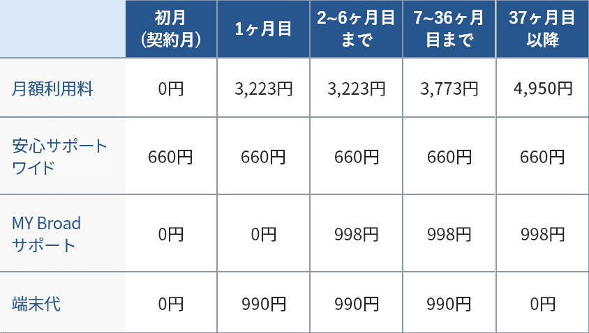 月額利用料の例（学割or引っ越しキャンペーン適用の場合）