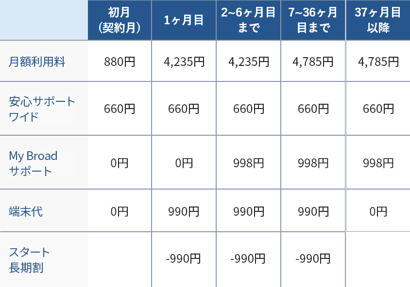 月額利用料の例(学割or引っ越しキャンペーン適用の場合)