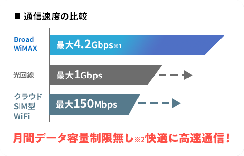 5Gで無制限で使い放題※1