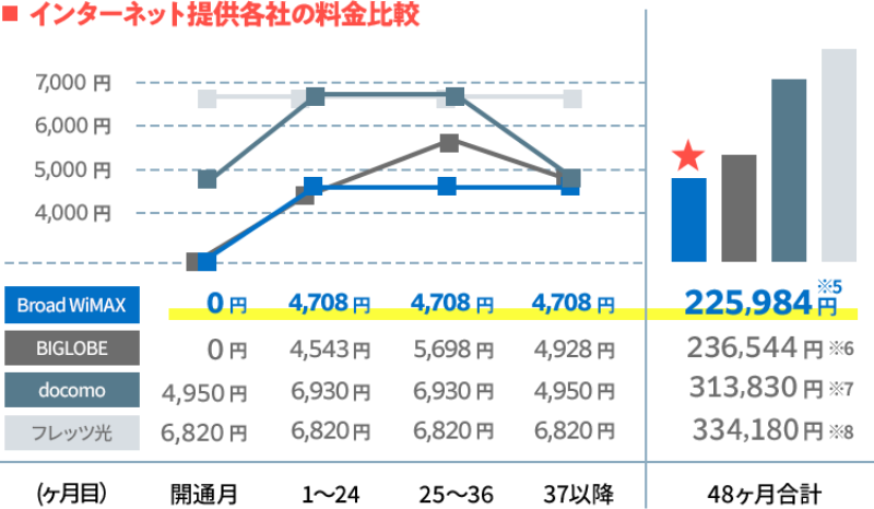 図：インターネット提供各社の料金比較