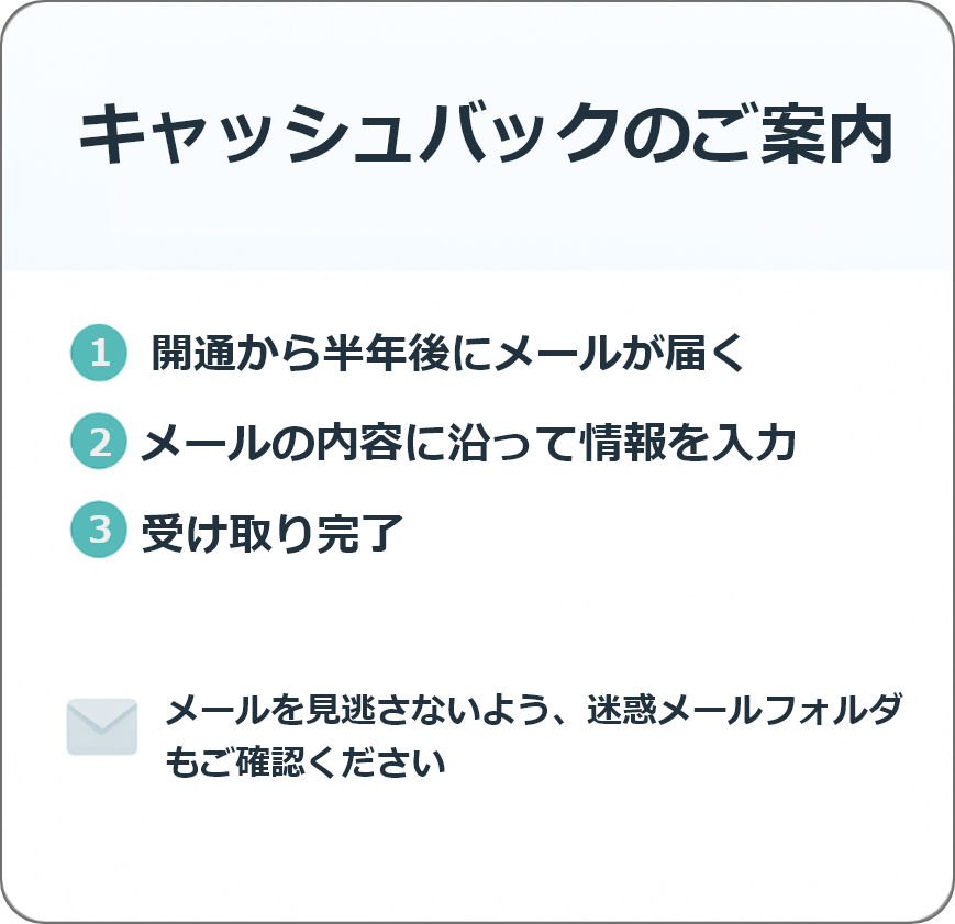 キャッシュバックのご案内 1開通から半年後にメールが届く 2メールの内容に沿って情報を入力 3受け取り完了。メールを見逃さないよう、迷惑メールフォルダもご確認ください