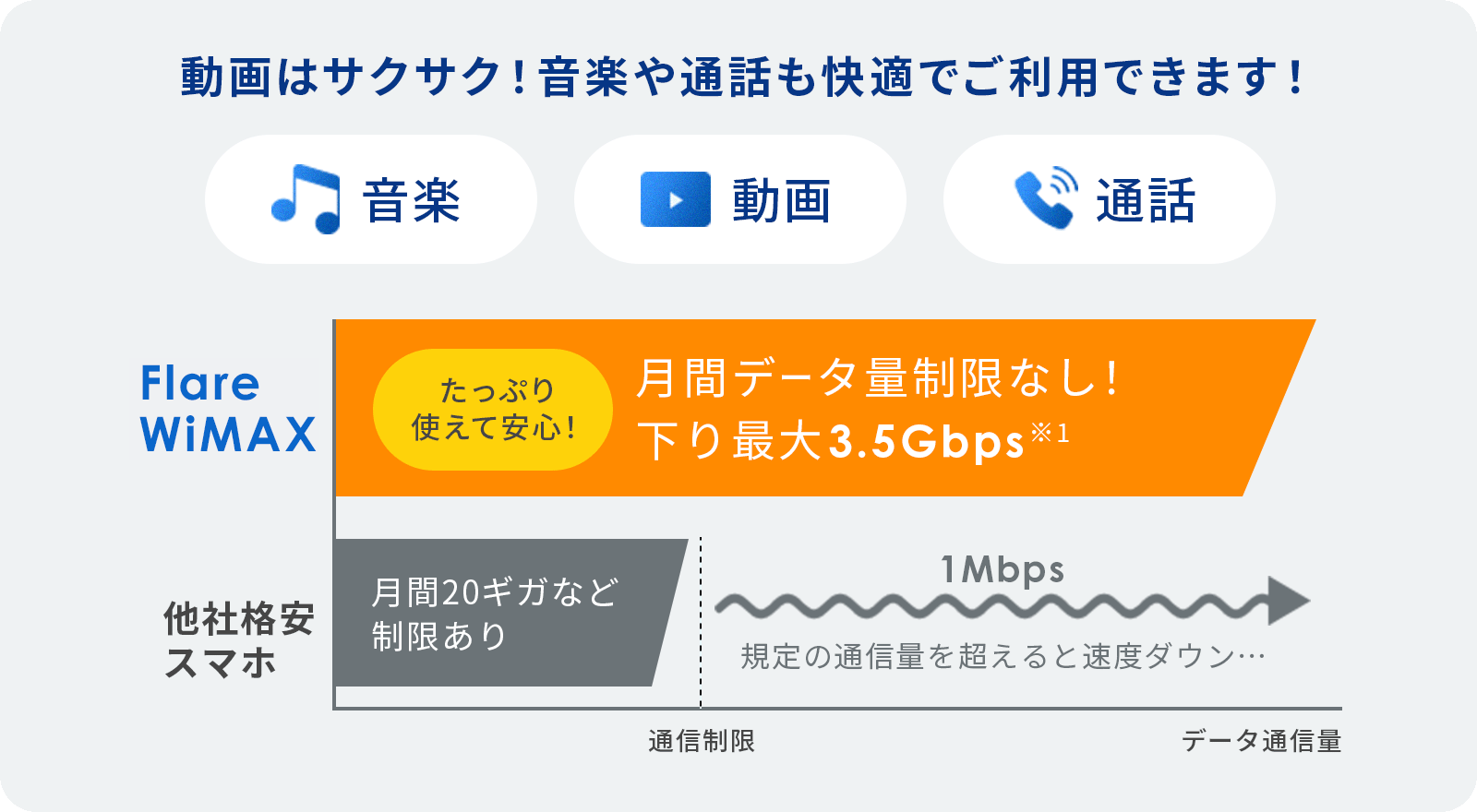 下り最大3.5Gbps