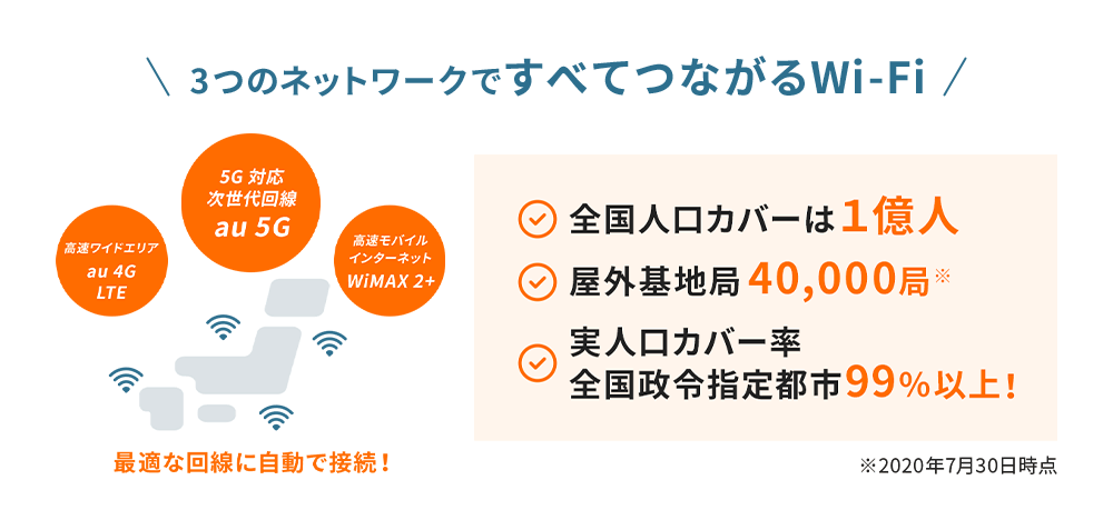 3つのネットワークですべて繋がるWi‐Fi