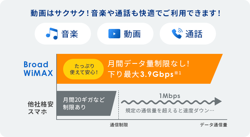 下り最大3.9Gbps