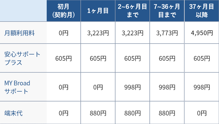 月額利用料の例（学割or引っ越しキャンペーン適用の場合）