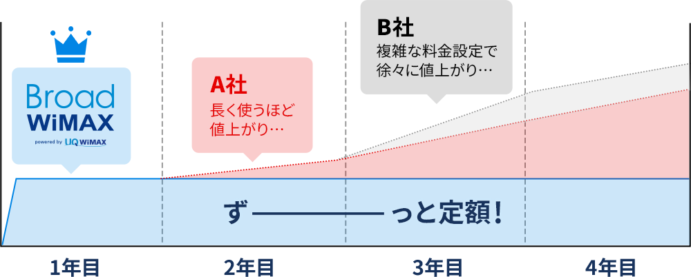 他社WiMAXとの料金比較グラフ