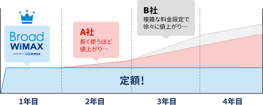 他社WiMAXとの料金比較グラフ