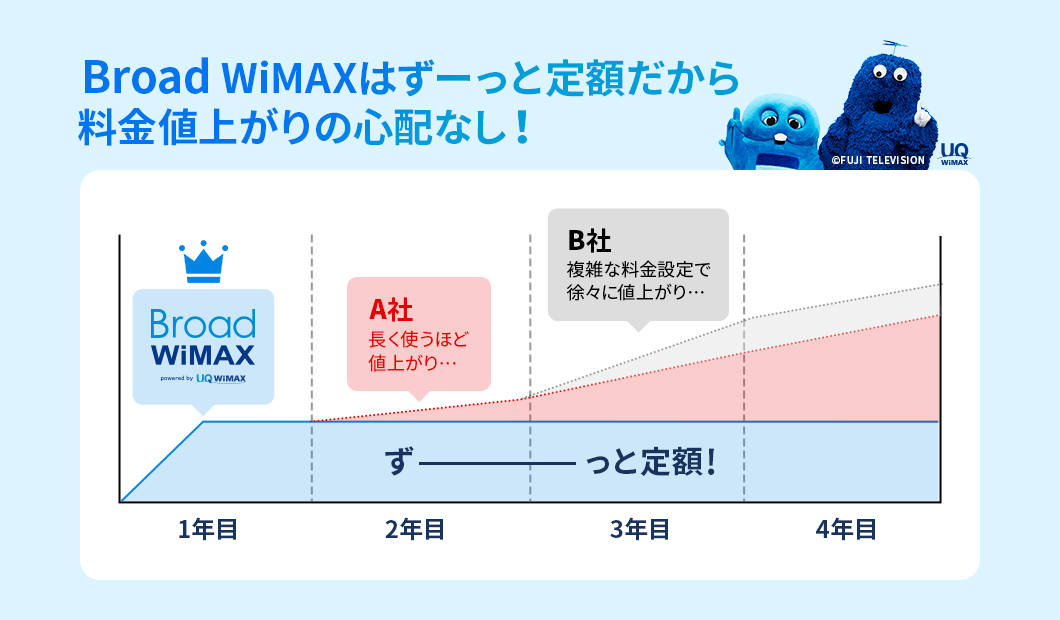 Broad WiMAXはずーっと定額だから料金の値上がりの心配なし！