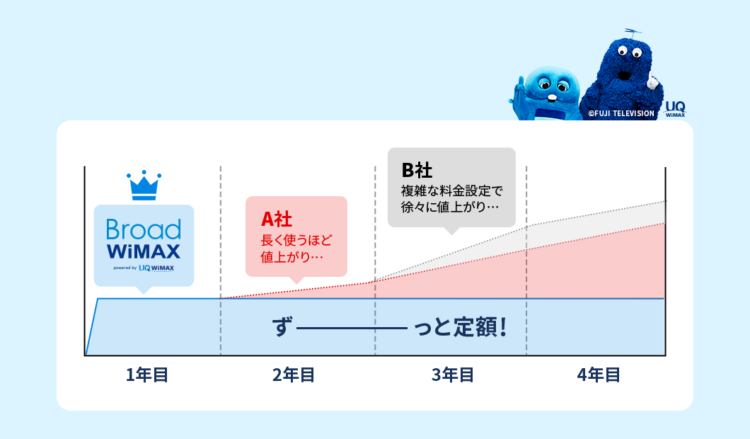 Broad WiMAXはずーっと定額だから料金の値上がりの心配なし!