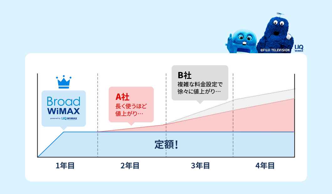 Broad WiMAXは定額だから月額料金がわかりやすい！