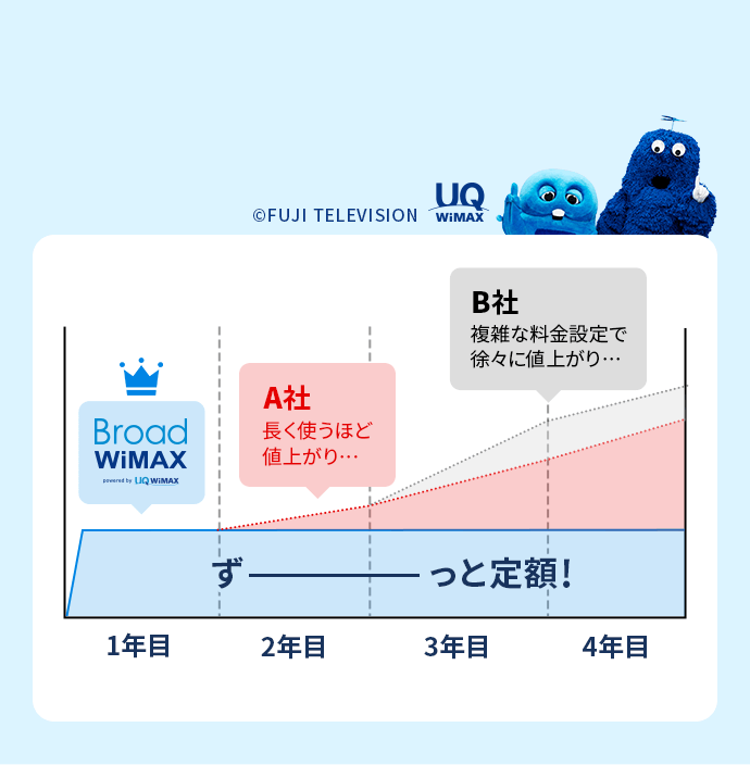 Broad WiMAXはずーっと定額だから料金値上がりの心配なし！