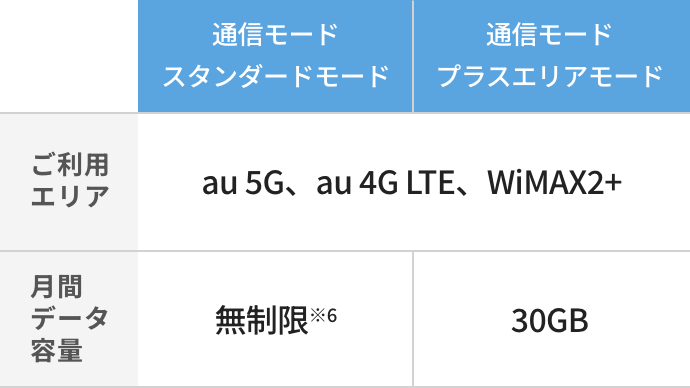 月間データ容量無制限