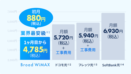 業界最安級！