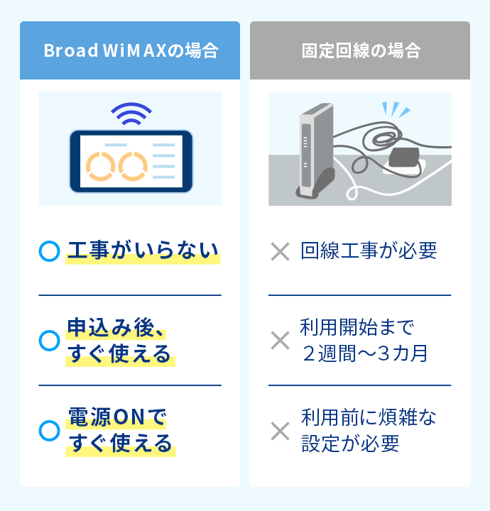 工事がいらない　申し込み後、すぐ使える