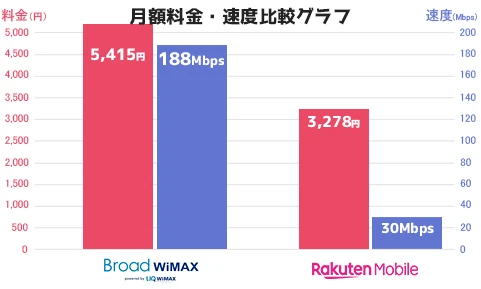 Broad WiMAXと楽天モバイルの月額料金及び実測度の比較グラフ