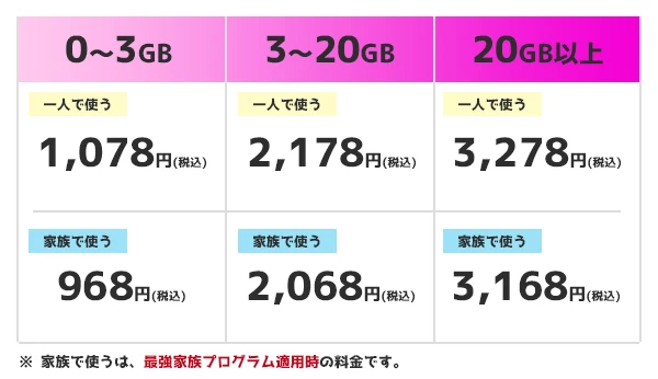 楽天モバイルの料金表の画像